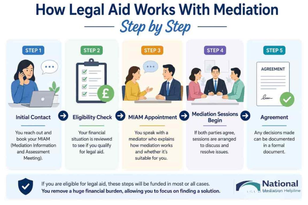 How Legal Aid Works With Mediation Step by Step Peterborough