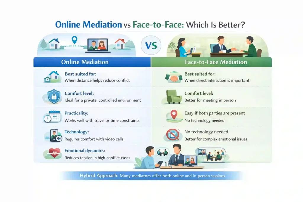 Online Mediation vs Face-to-Face: Which Is Better Peterborough?