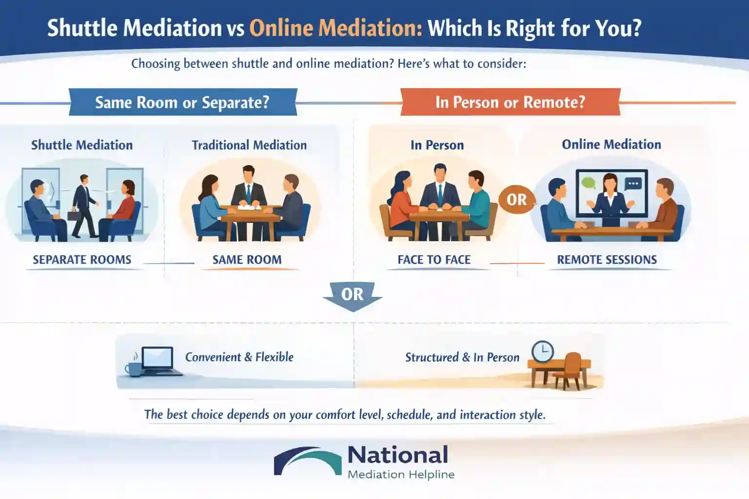 Shuttle Mediation vs Online Mediation Which Is Right for You Peterborough