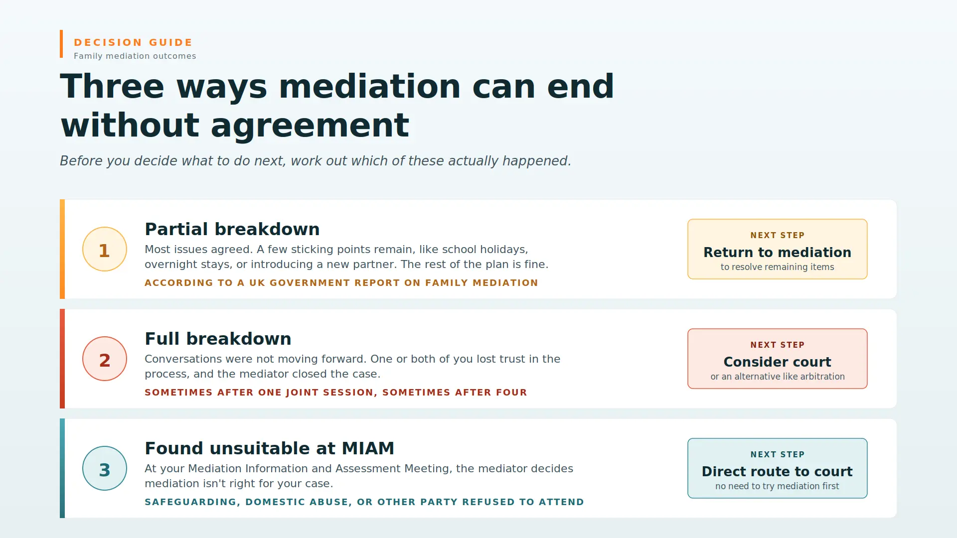 Child Arrangements Mediation Failed What Next Peterborough : Three Ways Mediations End Midway
