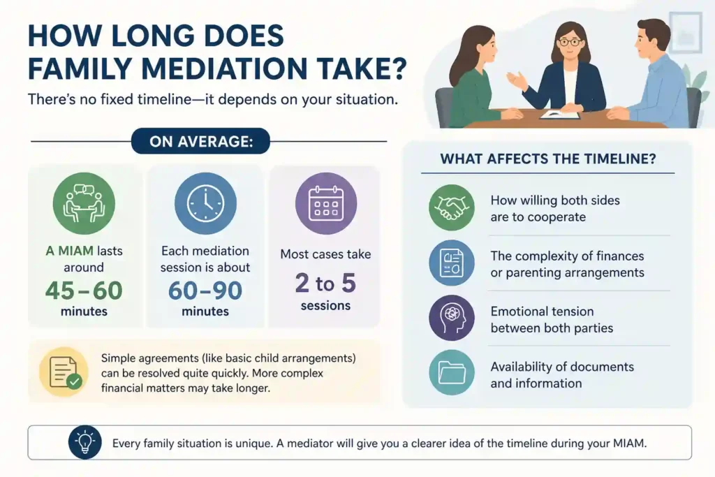How Long Does Family Mediation Take Peterborough