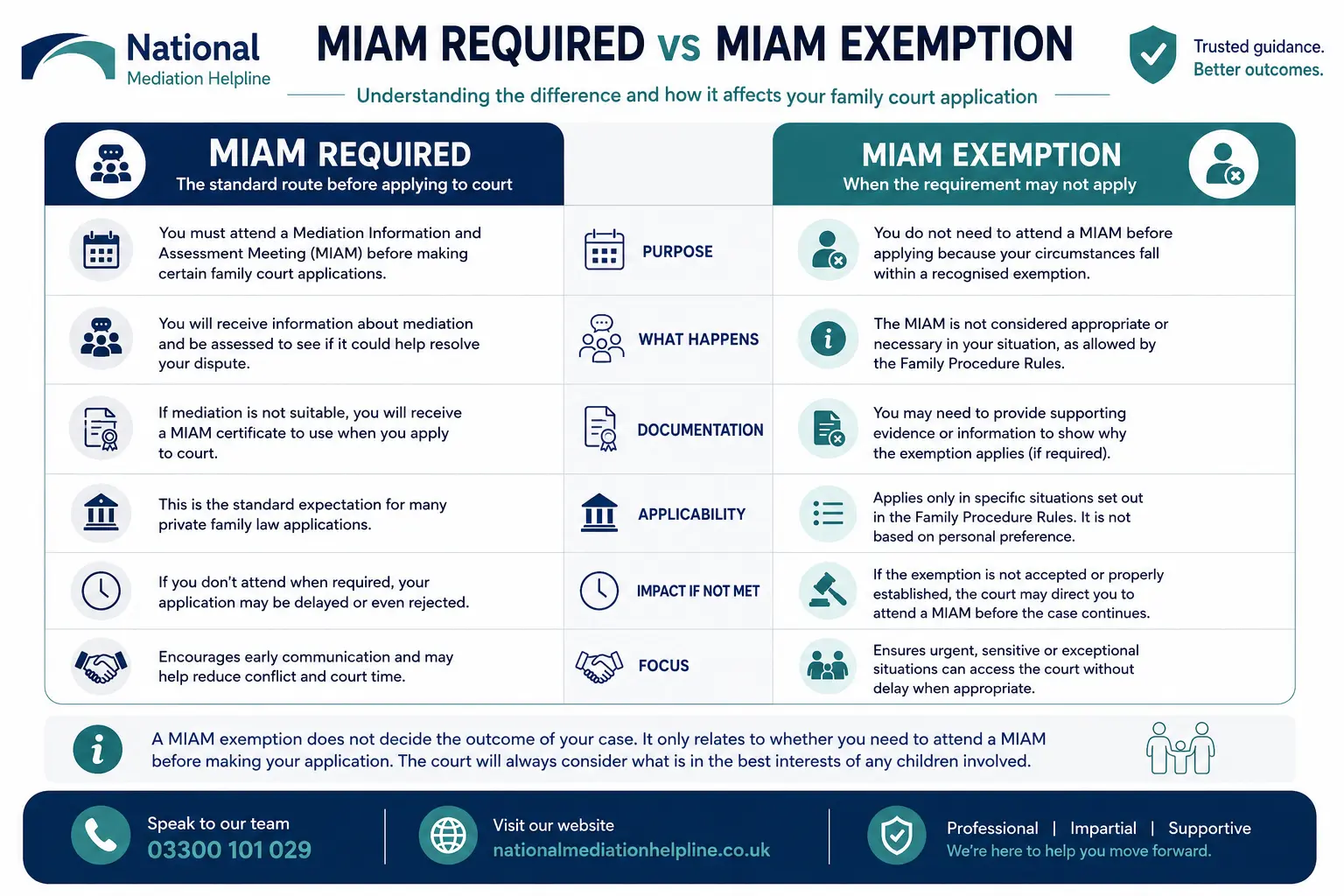 MIAM Exemptions Explained When or When not Why Do MIAMS exist in Peterborough, UK