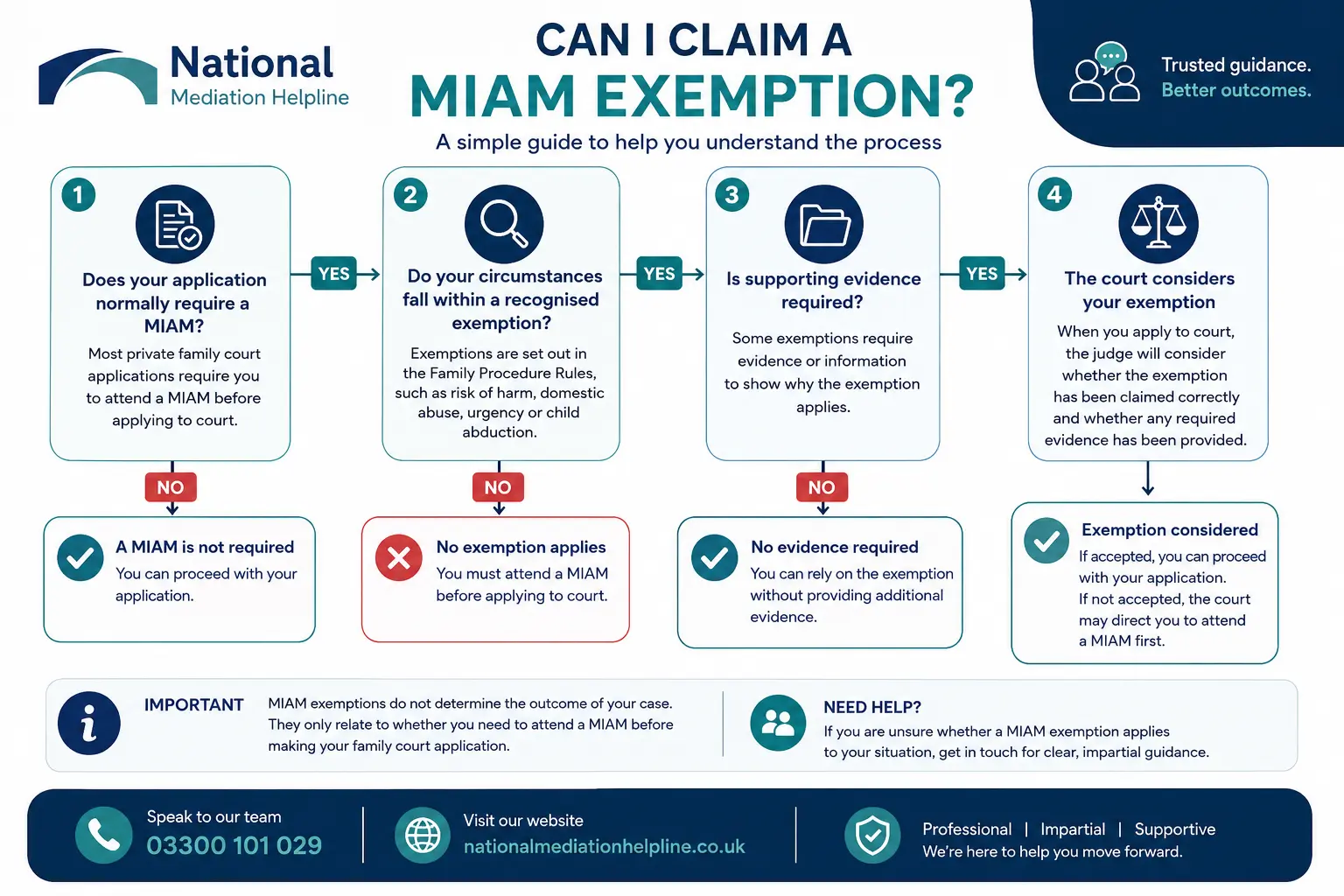 MIAM Exemptions Explained : Can I Claim a MIAM Exemption in Peterborough, UK