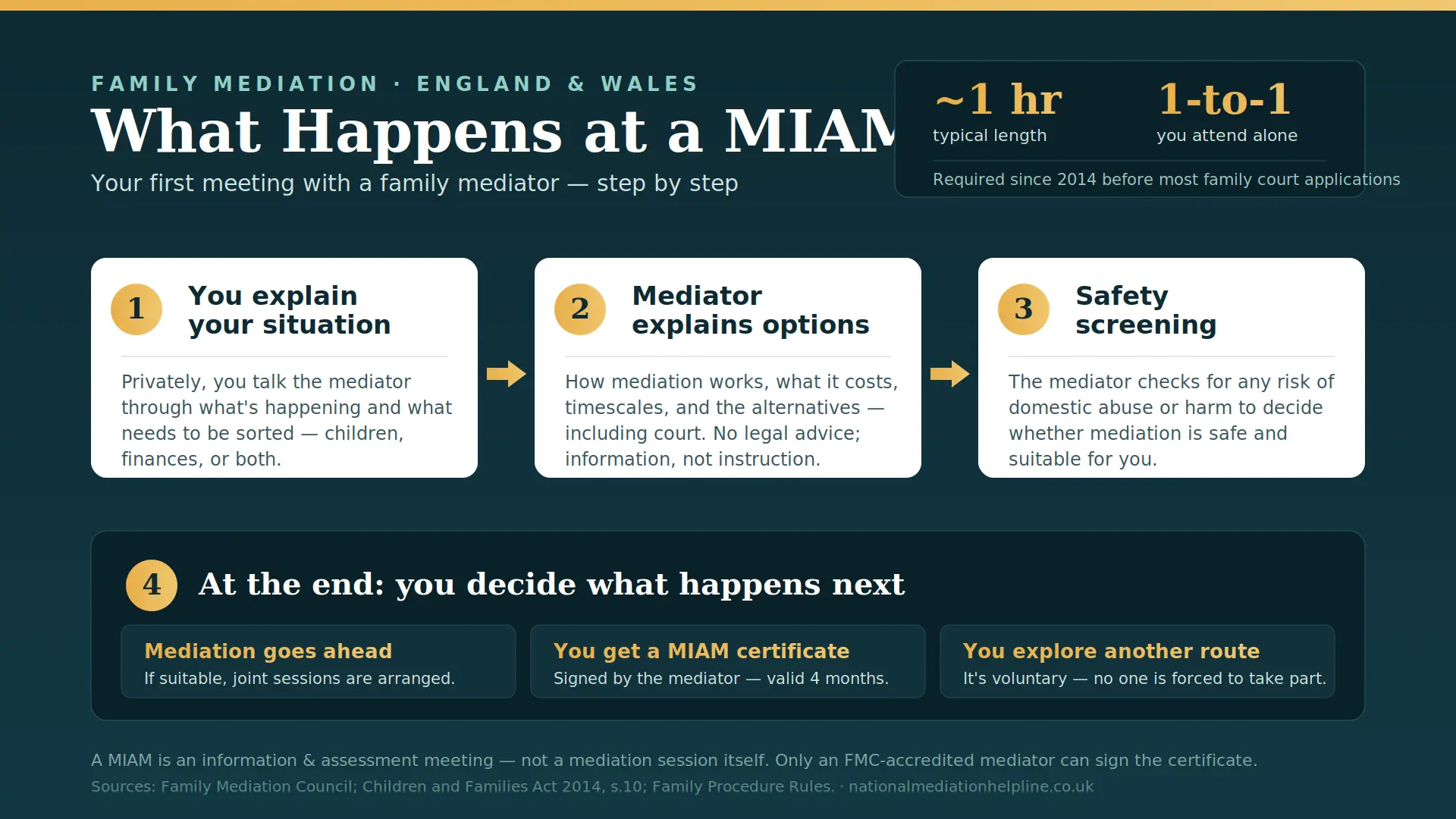What Actually Happens At a MIAM in Peterborough , UK : MIAMs, Mediation and Peaceful Resolutions 